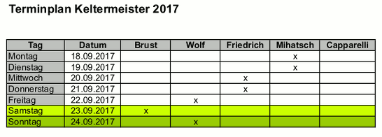 Tabelle Keltermeister 2016